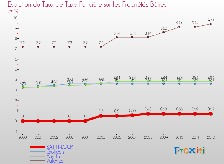 Evolution du taux de la taxe foncière sur le bati pour SAINT-LOUP et les communes proches de 2000 à 2012 Comparaison des taux de taxe foncière sur le bati pour SAINT-LOUP et les communes voisines de 2000 à 2012