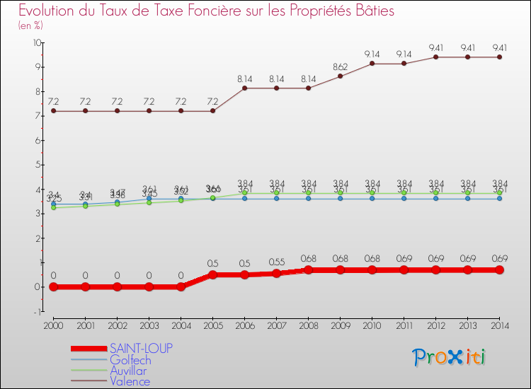 Evolution du taux de la taxe foncière sur le bati pour SAINT-LOUP et les communes proches de 2000 à 2014 Comparaison des taux de taxe foncière sur le bati pour SAINT-LOUP et les communes voisines de 2000 à 2014