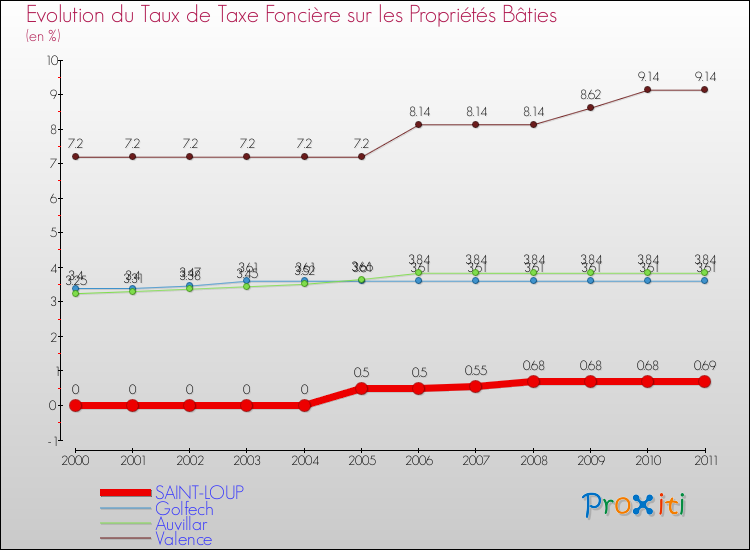 Evolution du taux de la taxe foncière sur le bati pour SAINT-LOUP et les communes proches Comparaison des taux de taxe foncière sur le bati pour SAINT-LOUP et les communes voisines