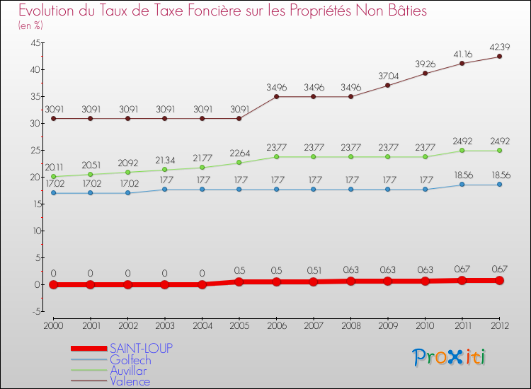 Evolution du taux de la taxe foncière sur les immeubles et terrains non batis pour SAINT-LOUP et les communes proches de 2000 à 2012 Comparaison des taux de la taxe foncière sur les immeubles et terrains non batis pour SAINT-LOUP et les communes voisines de 2000 à 2012