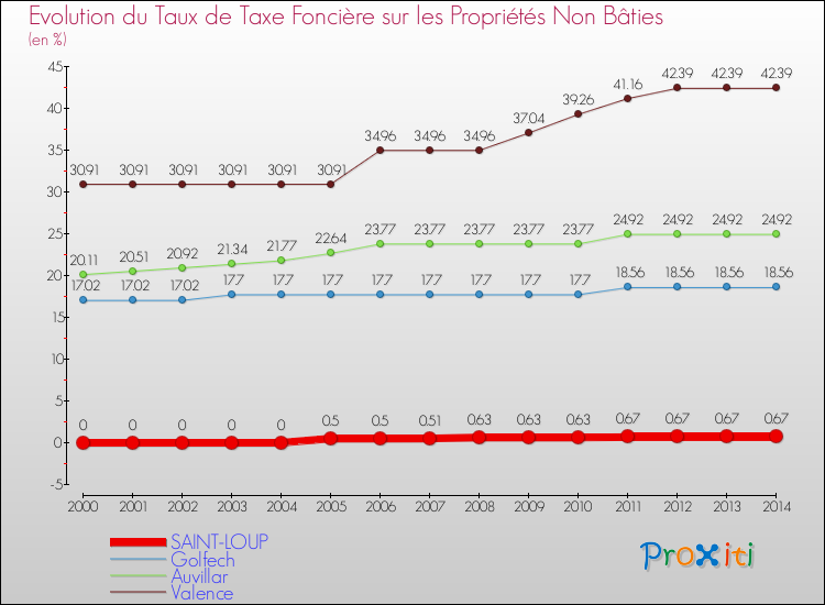 Evolution du taux de la taxe foncière sur les immeubles et terrains non batis pour SAINT-LOUP et les communes proches de 2000 à 2014 Comparaison des taux de la taxe foncière sur les immeubles et terrains non batis pour SAINT-LOUP et les communes voisines de 2000 à 2014