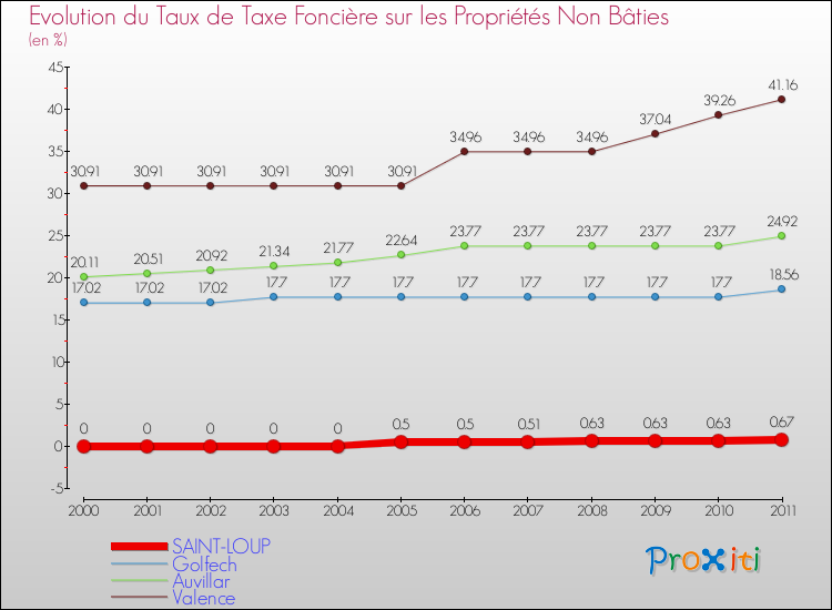 Evolution du taux de la taxe foncière sur les immeubles et terrains non batis pour SAINT-LOUP et les communes proches Comparaison des taux de la taxe foncière sur les immeubles et terrains non batis pour SAINT-LOUP et les communes voisines