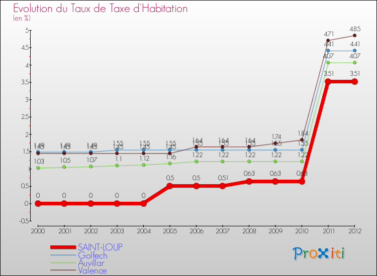 Evolution du taux de la taxe d'habitation pour SAINT-LOUP et les communes proches Comparaison des taux de la taxe d'habitation pour SAINT-LOUP et les communes voisines