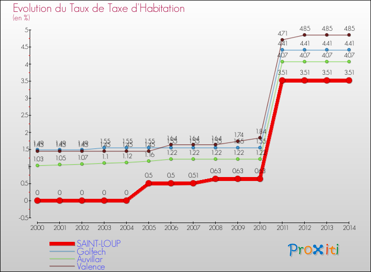Evolution du taux de la taxe d'habitation pour SAINT-LOUP et les communes proches de 2000 à 2014 Comparaison des taux de la taxe d'habitation pour SAINT-LOUP et les communes voisines de 2000 à 2014