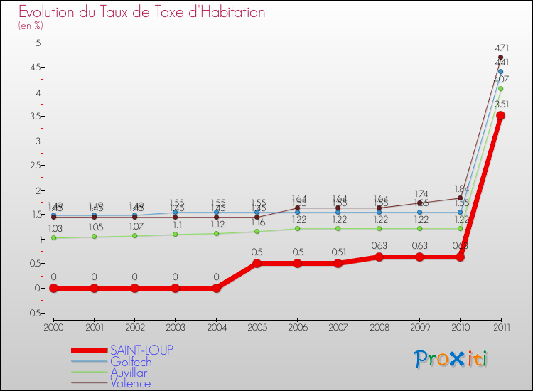 Evolution du taux de la taxe d'habitation pour SAINT-LOUP et les communes proches Comparaison des taux de la taxe d'habitation pour SAINT-LOUP et les communes voisines