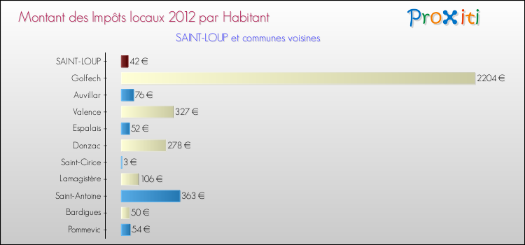Montant des impôts locaux par Habitant pour SAINT-LOUP et les communes proches Comparaison des impôts locaux par habitant pour SAINT-LOUP et les communes voisines