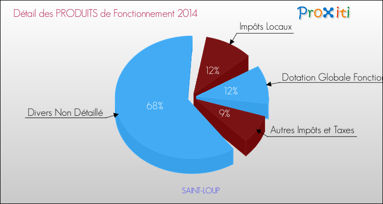 Décomposition du Budget de Fonctionnement 2014 de la commune de SAINT-LOUP Budget de Fonctionnement 2014 pour la commune de SAINT-LOUP