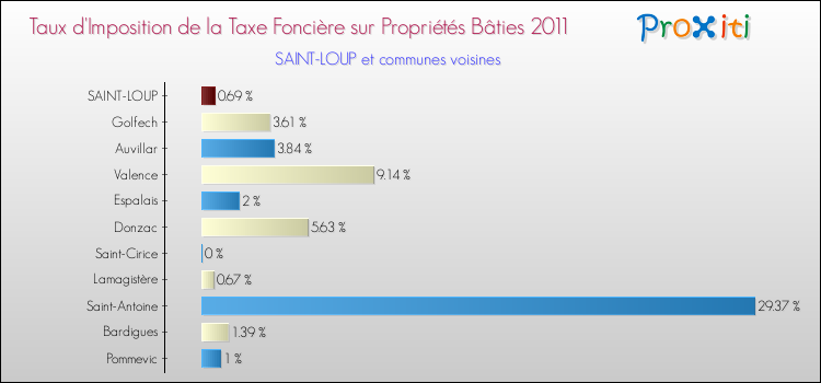 Taux d'imposition de la taxe foncière sur le bati 2011 pour SAINT-LOUP et les communes proches Comparaison des taux d'imposition de la taxe foncière sur le bati 2011 pour SAINT-LOUP et les communes voisines