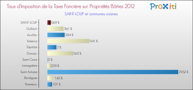 Taux d'imposition de la taxe foncière sur le bati 2012 pour SAINT-LOUP et les communes proches Comparaison des taux d'imposition de la taxe foncière sur le bati 2012 pour SAINT-LOUP et les communes voisines