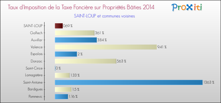 Taux d'imposition de la taxe foncière sur le bati 2014 pour SAINT-LOUP et les communes proches Comparaison des taux d'imposition de la taxe foncière sur le bati 2014 pour SAINT-LOUP et les communes voisines