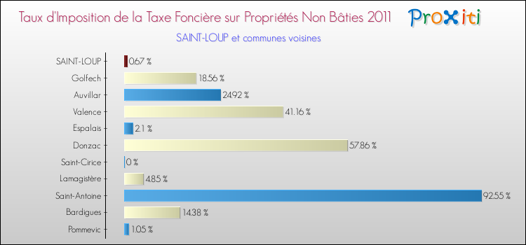 Taux d'imposition de la taxe foncière sur les immeubles et terrains non batis 2011 pour SAINT-LOUP et les communes proches Comparaison des taux d'imposition de la taxe foncière sur les immeubles et terrains non batis 2011 pour SAINT-LOUP et les communes voisines