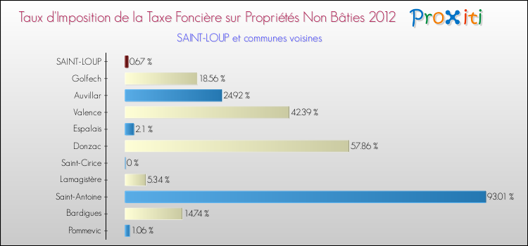 Taux d'imposition de la taxe foncière sur les immeubles et terrains non batis 2012 pour SAINT-LOUP et les communes proches Comparaison des taux d'imposition de la taxe foncière sur les immeubles et terrains non batis 2012 pour SAINT-LOUP et les communes voisines