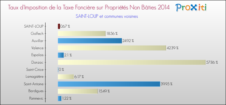 Taux d'imposition de la taxe foncière sur les immeubles et terrains non batis 2014 pour SAINT-LOUP et les communes proches Comparaison des taux d'imposition de la taxe foncière sur les immeubles et terrains non batis 2014 pour SAINT-LOUP et les communes voisines