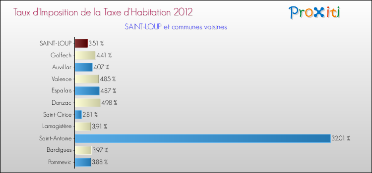 Taux d'imposition de la taxe d'habitation 2012 pour SAINT-LOUP et les communes proches Comparaison des taux d'imposition de la taxe d'habitation 2012 pour SAINT-LOUP et les communes voisines