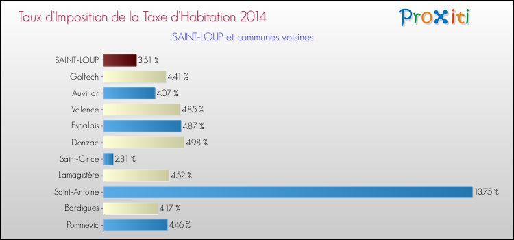 Taux d'imposition de la taxe d'habitation 2014 pour SAINT-LOUP et les communes proches Comparaison des taux d'imposition de la taxe d'habitation 2014 pour SAINT-LOUP et les communes voisines