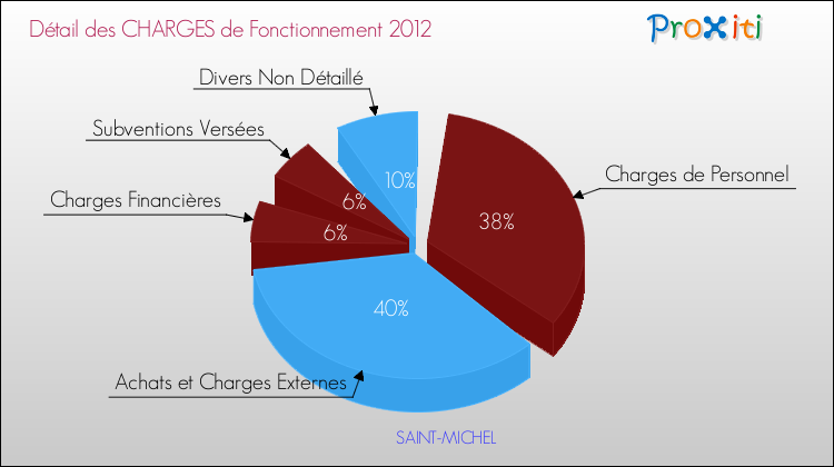Décomposition des Charges de Fonctionnement 2012 de la commune de SAINT-MICHEL Charges de Fonctionnement 2012 pour la commune de SAINT-MICHEL
