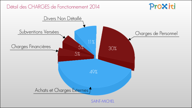 Décomposition des Charges de Fonctionnement 2014 de la commune de SAINT-MICHEL Charges de Fonctionnement 2014 pour la commune de SAINT-MICHEL