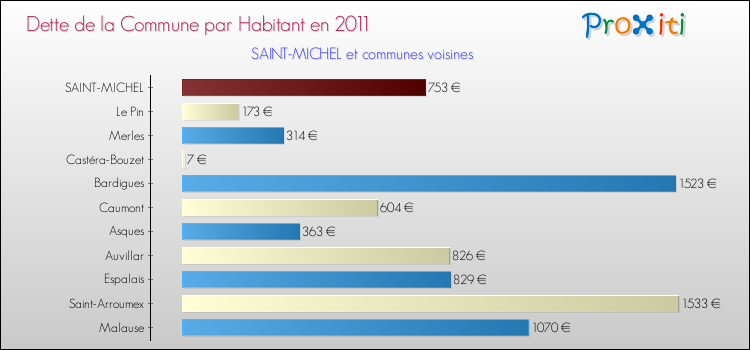 Dette par habitant de la commune en 2011 pour SAINT-MICHEL et les communes proches Comparaison de la dette par habitant de la commune en 2011 pour SAINT-MICHEL et les communes voisines