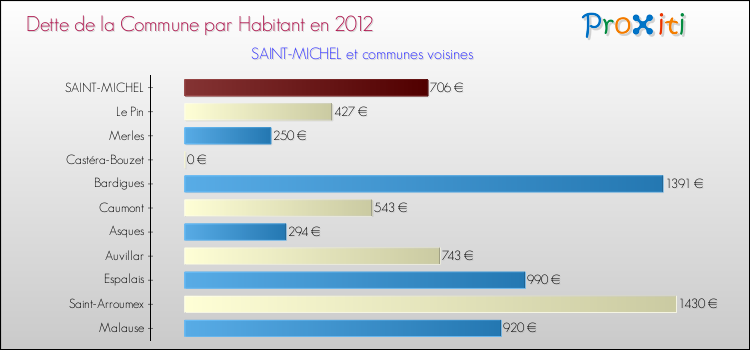 Dette par habitant de la commune en 2012 pour SAINT-MICHEL et les communes proches Comparaison de la dette par habitant de la commune en 2012 pour SAINT-MICHEL et les communes voisines