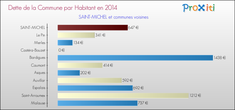 Dette par habitant de la commune en 2014 pour SAINT-MICHEL et les communes proches Comparaison de la dette par habitant de la commune en 2014 pour SAINT-MICHEL et les communes voisines
