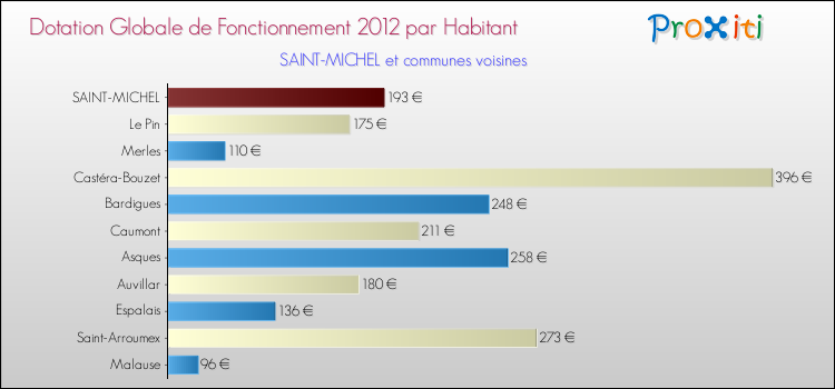 Montant des dotations globales de fonctionnement DGF par Habitant pour SAINT-MICHEL et les communes proches Comparaison des des dotations globales de fonctionnement DGF par habitant pour SAINT-MICHEL et les communes voisines