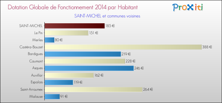 Montant des dotations globales de fonctionnement DGF par Habitant pour SAINT-MICHEL et les communes proches en 2014. Comparaison des des dotations globales de fonctionnement DGF par habitant pour SAINT-MICHEL et les communes voisines en 2014.