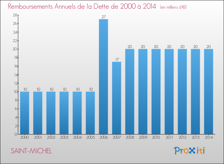Evolution de l'annuité de la dette pour la commune de SAINT-MICHEL de 2000 à 2014 Annuités de la dette pour SAINT-MICHEL de 2000 à 2014