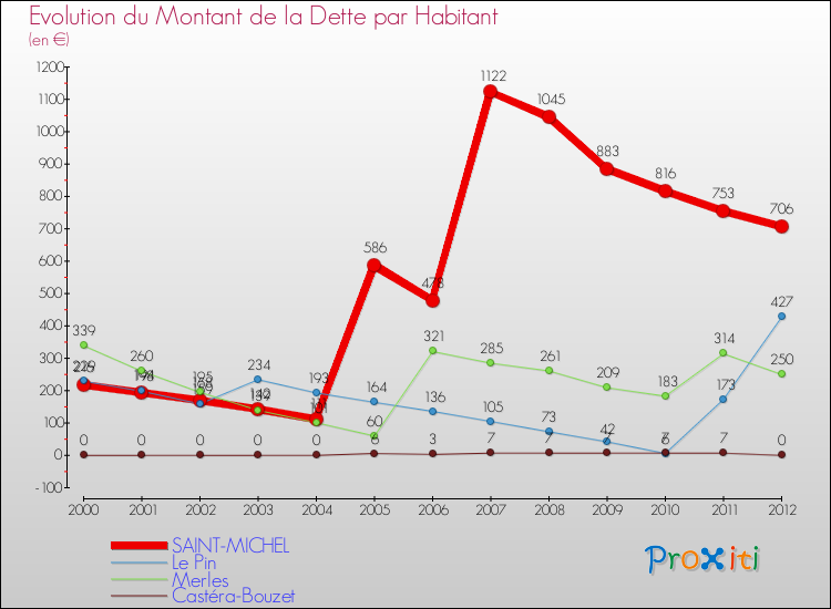 Evolution de la dette par habitant pour la commune de SAINT-MICHEL et les communes proches de 2000 à 2012 Comparaison de la dette par habitant pour SAINT-MICHEL et les communes voisines de 2000 à 2012