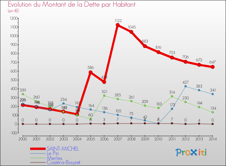 Evolution de la dette par habitant pour la commune de SAINT-MICHEL et les communes proches de 2000 à 2014 Comparaison de la dette par habitant pour SAINT-MICHEL et les communes voisines de 2000 à 2014