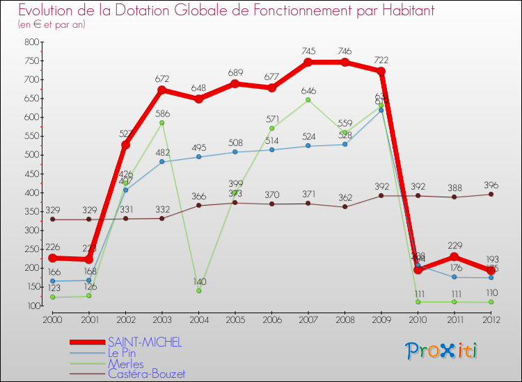Evolution et montant de la dotation globale de fonctionnement par Habitant pour SAINT-MICHEL et les communes proches Comparaison des dotations globales de fonctionnement par habitant pour SAINT-MICHEL et les communes voisines