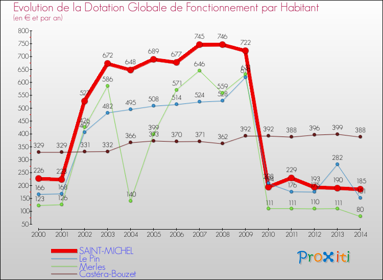 Evolution et montant de la dotation globale de fonctionnement par Habitant pour SAINT-MICHEL et les communes proches de 2000 à 2014. Comparaison des dotations globales de fonctionnement par habitant pour SAINT-MICHEL et les communes voisines de 2000 à 2014.