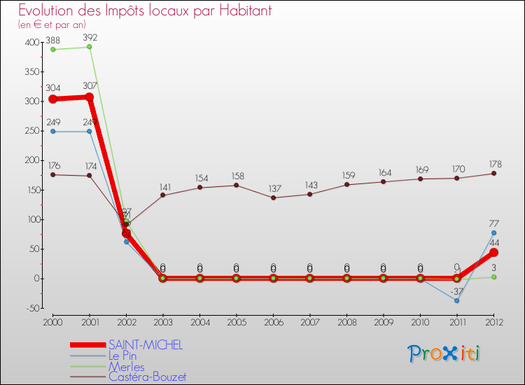 Evolution et montant des impôts locaux par Habitant pour SAINT-MICHEL et les communes proches Comparaison des impôts locaux par habitant pour SAINT-MICHEL et les communes voisines