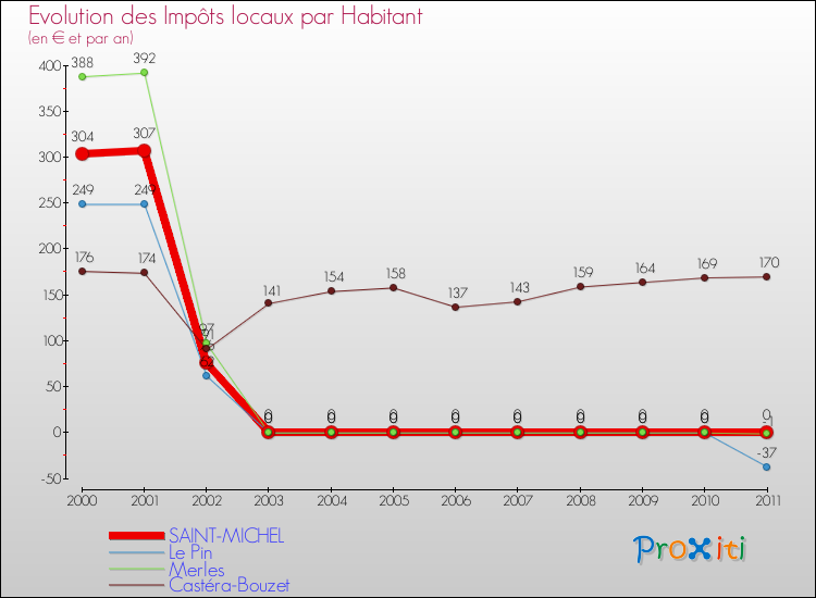 Evolution et montant des impôts locaux par Habitant pour SAINT-MICHEL et les communes proches Comparaison des impôts locaux par habitant pour SAINT-MICHEL et les communes voisines