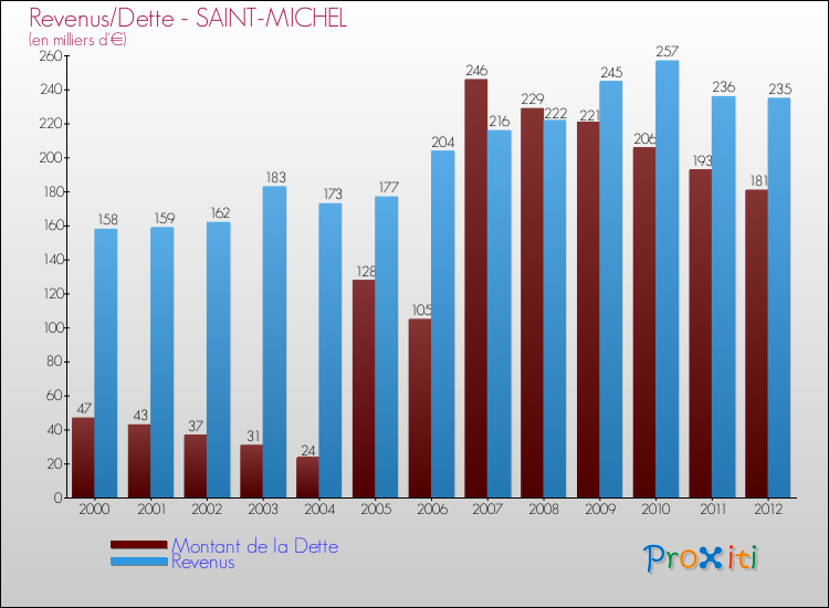 Evolution comparée de la dette et des revenus pour la commune de SAINT-MICHEL de 2000 à 2012 Comparaison de la dette et des revenus pour SAINT-MICHEL de 2000 à 2012