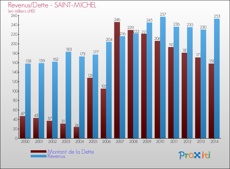 Evolution comparée de la dette et des revenus pour la commune de SAINT-MICHEL de 2000 à 2014 Comparaison de la dette et des revenus pour SAINT-MICHEL de 2000 à 2014