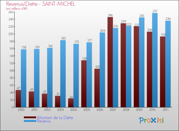 Evolution comparée de la dette et des revenus pour la commune de SAINT-MICHEL de 2000 à 2011 Comparaison de la dette et des revenus pour SAINT-MICHEL de 2000 à 2011