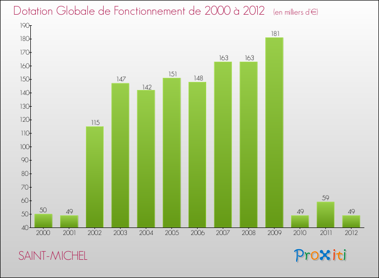 Evolution du montant de la Dotation Globale de Fonctionnement pour la commune de SAINT-MICHEL de 2000 à 2012 Evolution du montant de la Dotation Globale de Fonctionnement pour SAINT-MICHEL de 2000 à 2012