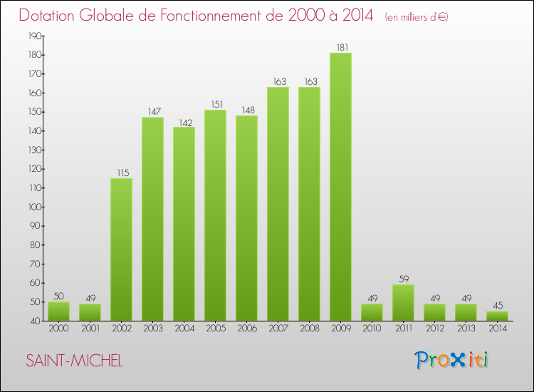 Evolution du montant de la Dotation Globale de Fonctionnement pour la commune de SAINT-MICHEL de 2000 à 2014 Evolution du montant de la Dotation Globale de Fonctionnement pour SAINT-MICHEL de 2000 à 2014