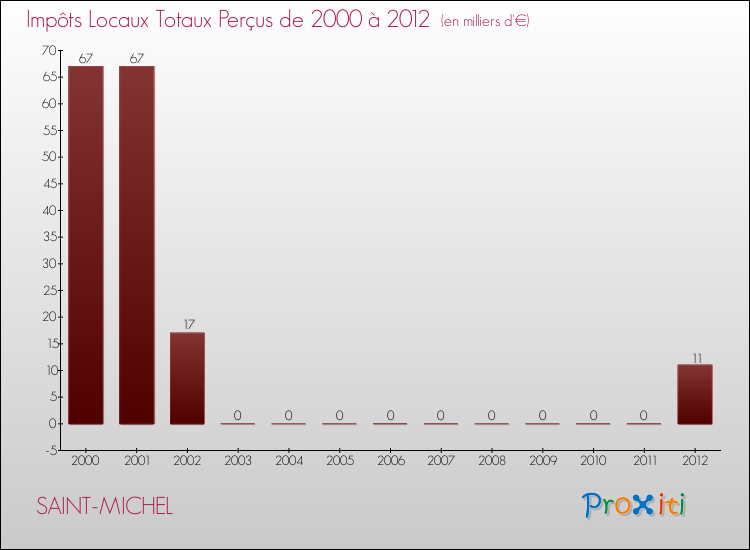 Evolution des Impôts Locaux pour la commune de SAINT-MICHEL de 2000 à 2012 Evolution des Impôts Locaux pour SAINT-MICHEL de 2000 à 2012