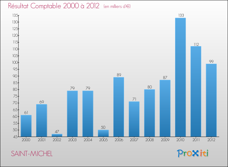 Evolution du résultat comptable pour la commune de SAINT-MICHEL de 2000 à 2012 Evolution du résultat comptable pour SAINT-MICHEL de 2000 à 2012