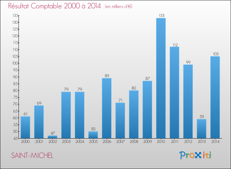 Evolution du résultat comptable pour la commune de SAINT-MICHEL de 2000 à 2014 Evolution du résultat comptable pour SAINT-MICHEL de 2000 à 2014
