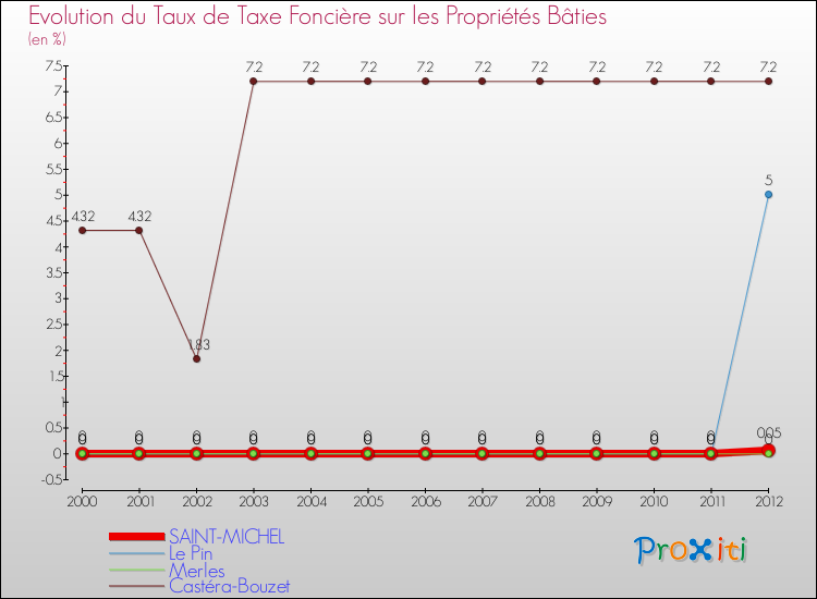 Evolution du taux de la taxe foncière sur le bati pour SAINT-MICHEL et les communes proches de 2000 à 2012 Comparaison des taux de taxe foncière sur le bati pour SAINT-MICHEL et les communes voisines de 2000 à 2012