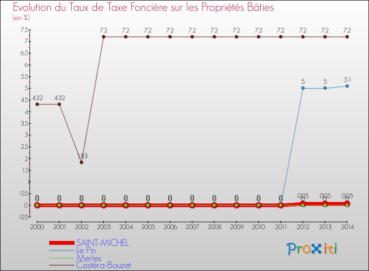 Evolution du taux de la taxe foncière sur le bati pour SAINT-MICHEL et les communes proches de 2000 à 2014 Comparaison des taux de taxe foncière sur le bati pour SAINT-MICHEL et les communes voisines de 2000 à 2014