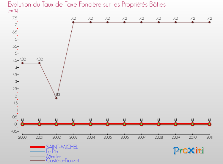 Evolution du taux de la taxe foncière sur le bati pour SAINT-MICHEL et les communes proches Comparaison des taux de taxe foncière sur le bati pour SAINT-MICHEL et les communes voisines