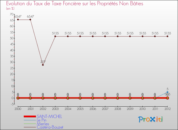 Evolution du taux de la taxe foncière sur les immeubles et terrains non batis pour SAINT-MICHEL et les communes proches de 2000 à 2012 Comparaison des taux de la taxe foncière sur les immeubles et terrains non batis pour SAINT-MICHEL et les communes voisines de 2000 à 2012