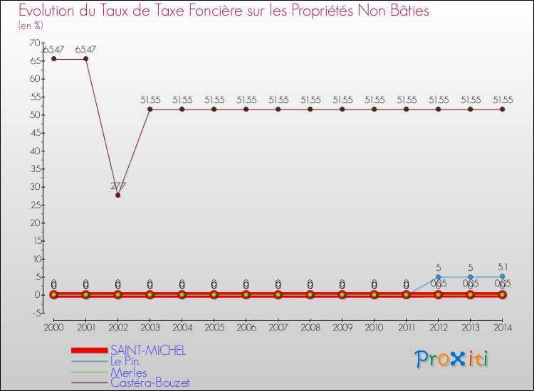 Evolution du taux de la taxe foncière sur les immeubles et terrains non batis pour SAINT-MICHEL et les communes proches de 2000 à 2014 Comparaison des taux de la taxe foncière sur les immeubles et terrains non batis pour SAINT-MICHEL et les communes voisines de 2000 à 2014
