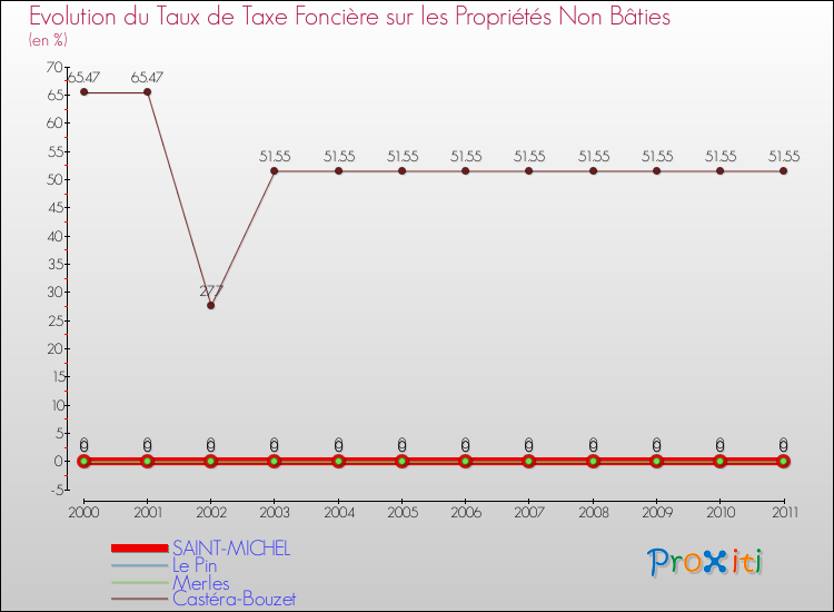 Evolution du taux de la taxe foncière sur les immeubles et terrains non batis pour SAINT-MICHEL et les communes proches Comparaison des taux de la taxe foncière sur les immeubles et terrains non batis pour SAINT-MICHEL et les communes voisines