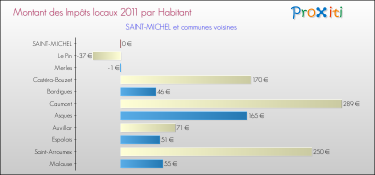 Montant des impôts locaux par Habitant pour SAINT-MICHEL et les communes proches Comparaison des impôts locaux par habitant pour SAINT-MICHEL et les communes voisines