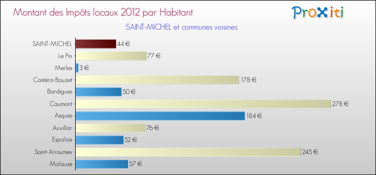 Montant des impôts locaux par Habitant pour SAINT-MICHEL et les communes proches Comparaison des impôts locaux par habitant pour SAINT-MICHEL et les communes voisines