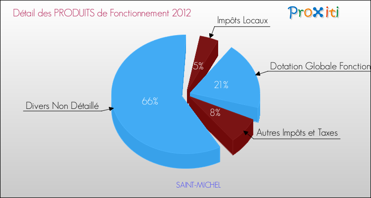 Décomposition du Budget de Fonctionnement 2012 de la commune de SAINT-MICHEL Budget de Fonctionnement 2012 pour la commune de SAINT-MICHEL